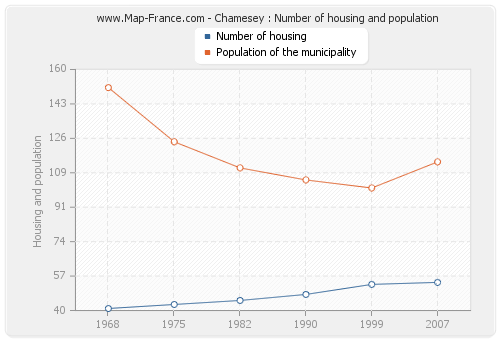 Chamesey : Number of housing and population