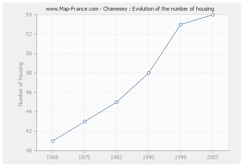 Chamesey : Evolution of the number of housing