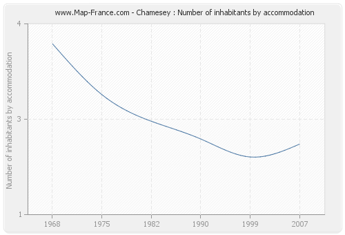 Chamesey : Number of inhabitants by accommodation