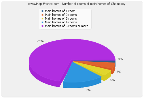 Number of rooms of main homes of Chamesey