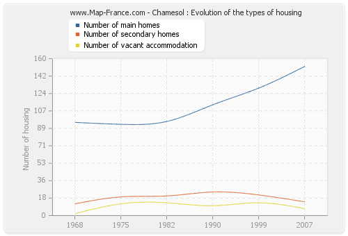 Chamesol : Evolution of the types of housing