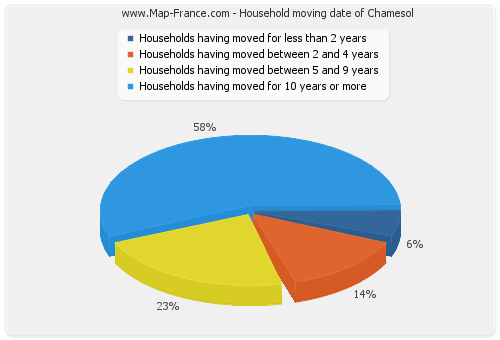 Household moving date of Chamesol