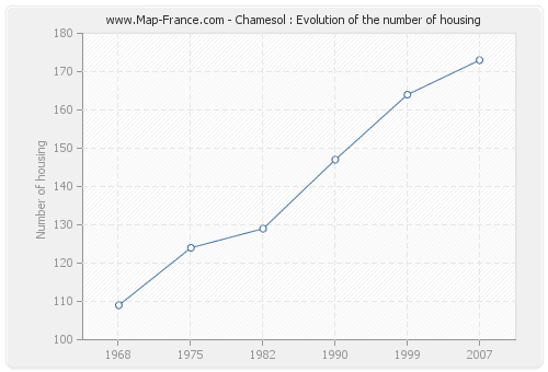Chamesol : Evolution of the number of housing