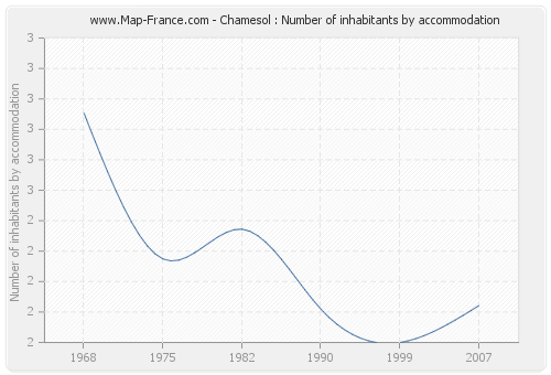 Chamesol : Number of inhabitants by accommodation