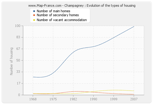 Champagney : Evolution of the types of housing