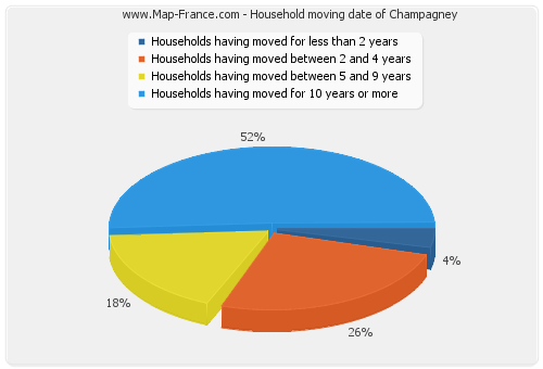 Household moving date of Champagney