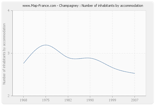 Champagney : Number of inhabitants by accommodation
