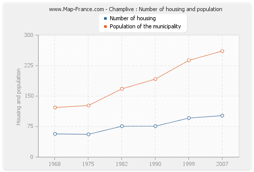 Champlive : Number of housing and population