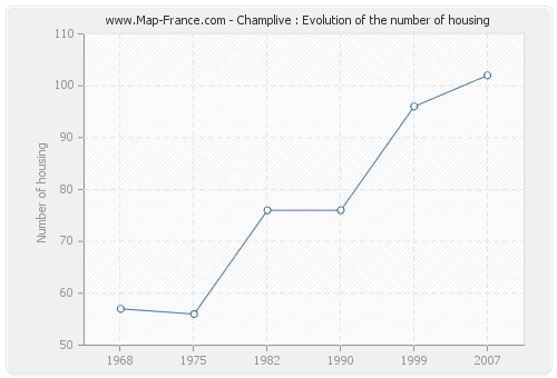 Champlive : Evolution of the number of housing