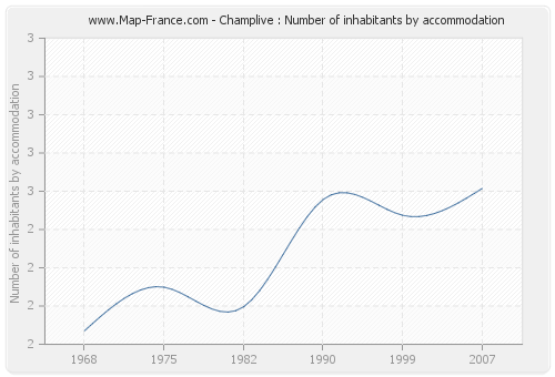 Champlive : Number of inhabitants by accommodation