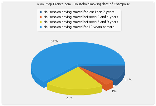 Household moving date of Champoux