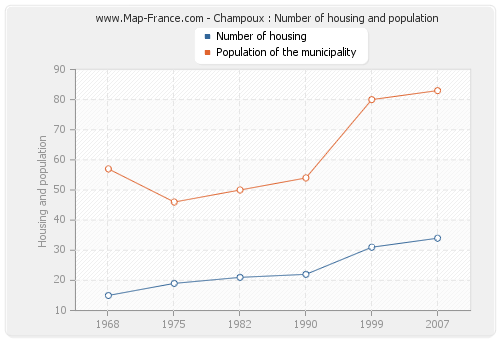 Champoux : Number of housing and population