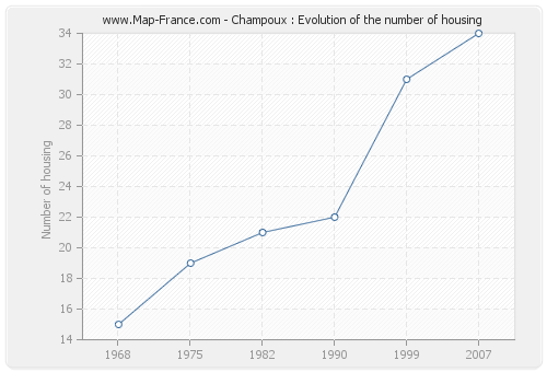 Champoux : Evolution of the number of housing