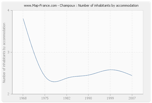 Champoux : Number of inhabitants by accommodation