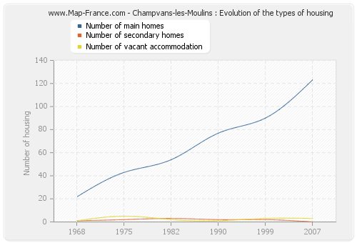 Champvans-les-Moulins : Evolution of the types of housing