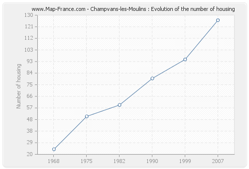 Champvans-les-Moulins : Evolution of the number of housing