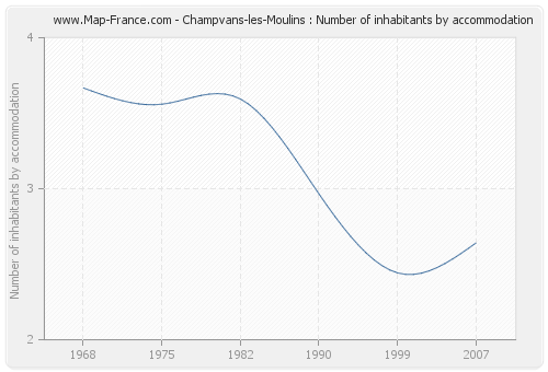 Champvans-les-Moulins : Number of inhabitants by accommodation