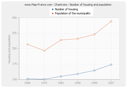 Chantrans : Number of housing and population