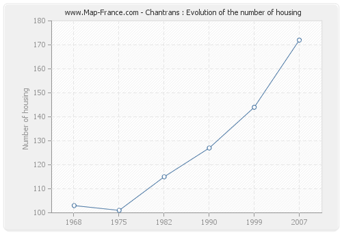 Chantrans : Evolution of the number of housing