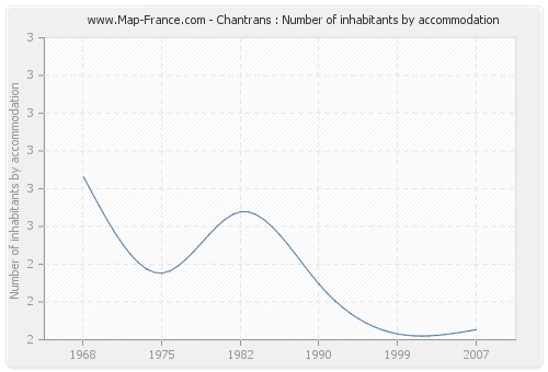 Chantrans : Number of inhabitants by accommodation