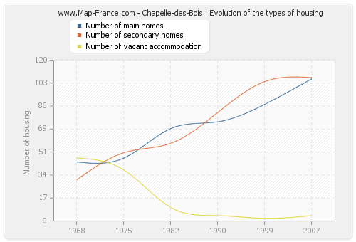 Chapelle-des-Bois : Evolution of the types of housing