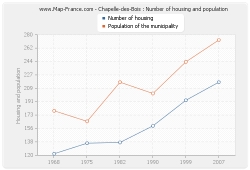 Chapelle-des-Bois : Number of housing and population