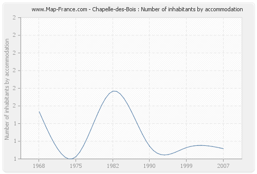 Chapelle-des-Bois : Number of inhabitants by accommodation