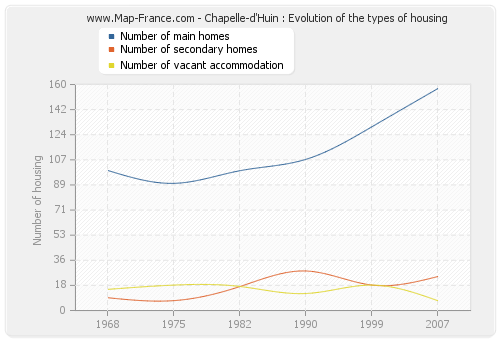 Chapelle-d'Huin : Evolution of the types of housing