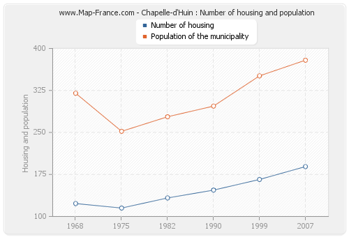 Chapelle-d'Huin : Number of housing and population