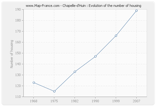 Chapelle-d'Huin : Evolution of the number of housing