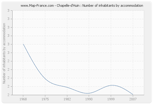 Chapelle-d'Huin : Number of inhabitants by accommodation