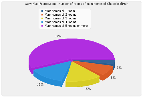 Number of rooms of main homes of Chapelle-d'Huin