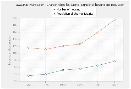 Charbonnières-les-Sapins : Number of housing and population