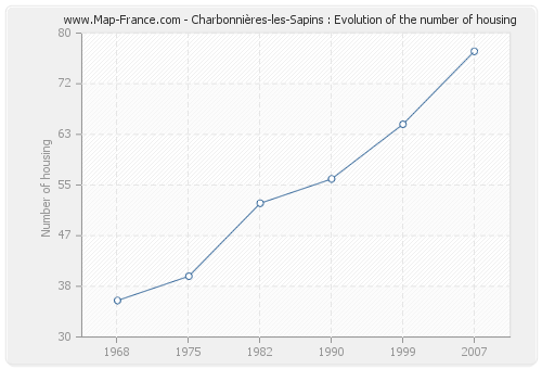 Charbonnières-les-Sapins : Evolution of the number of housing