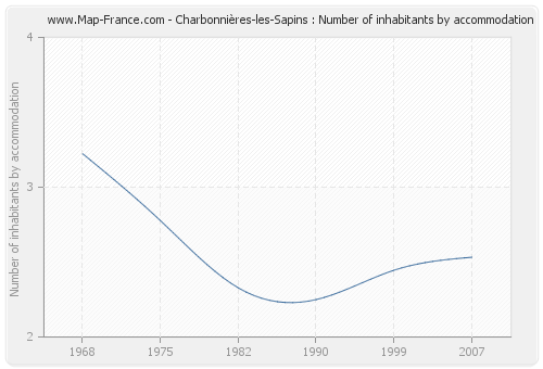 Charbonnières-les-Sapins : Number of inhabitants by accommodation