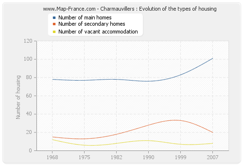Charmauvillers : Evolution of the types of housing