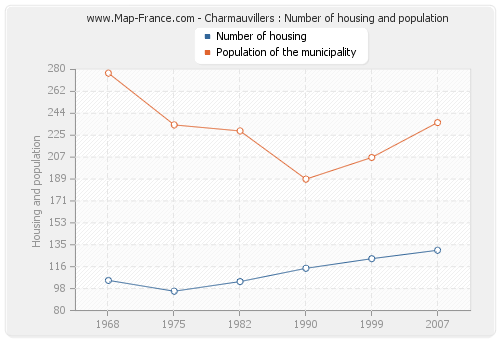 Charmauvillers : Number of housing and population