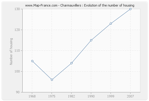 Charmauvillers : Evolution of the number of housing