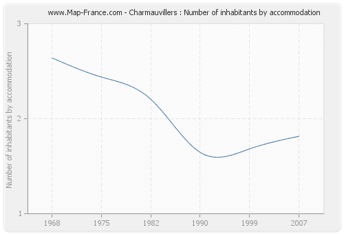 Charmauvillers : Number of inhabitants by accommodation