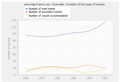 Charmoille : Evolution of the types of housing