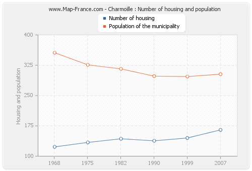 Charmoille : Number of housing and population