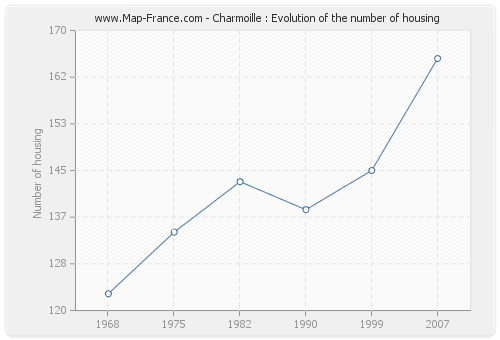 Charmoille : Evolution of the number of housing