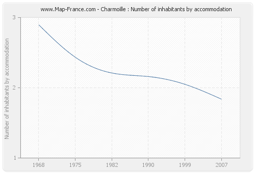 Charmoille : Number of inhabitants by accommodation