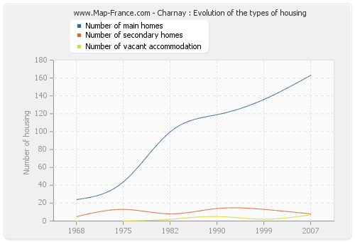 Charnay : Evolution of the types of housing