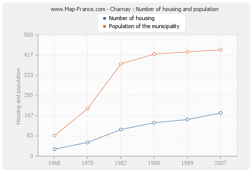 Charnay : Number of housing and population