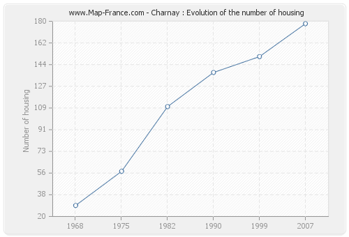 Charnay : Evolution of the number of housing