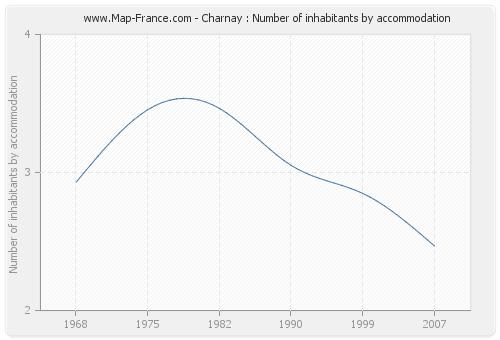 Charnay : Number of inhabitants by accommodation