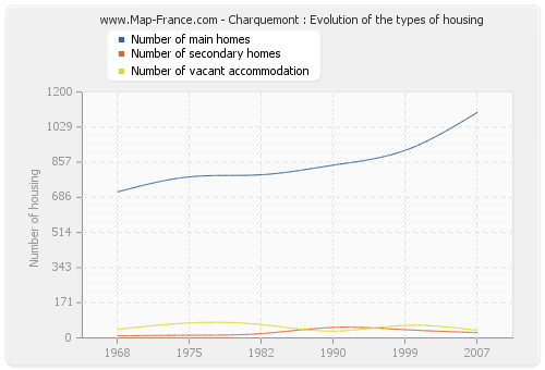 Charquemont : Evolution of the types of housing