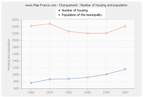 Charquemont : Number of housing and population