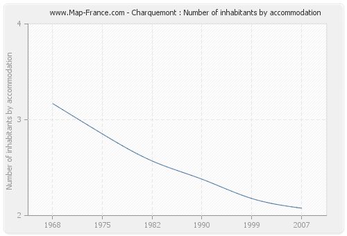 Charquemont : Number of inhabitants by accommodation